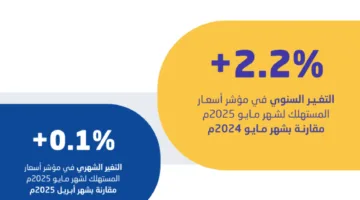 هيئة الإحصاء: معدل التضخم في المملكة يبقى ثابتًا عند 2.2% في مايو 2025