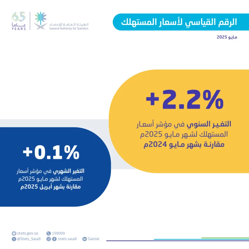 هيئة الإحصاء: معدل التضخم في المملكة يبقى ثابتًا عند 2.2% في مايو 2025