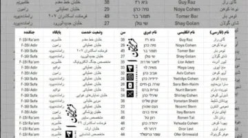 إعلان إيراني يكشف عن تسريب أسماء 40 طياراً إسرائيلياً نفذوا ضربات ضد إيران (صورة)