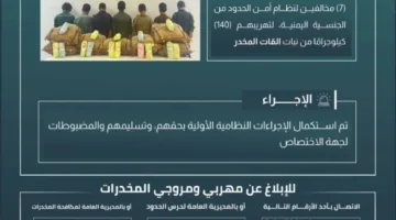 حرس الحدود بجازان يعتقل 7 أشخاص مخالفين لأنظمة أمن الحدود بتهمة تهريب 140 كيلوغرامًا من نبتة القات المخدرة.