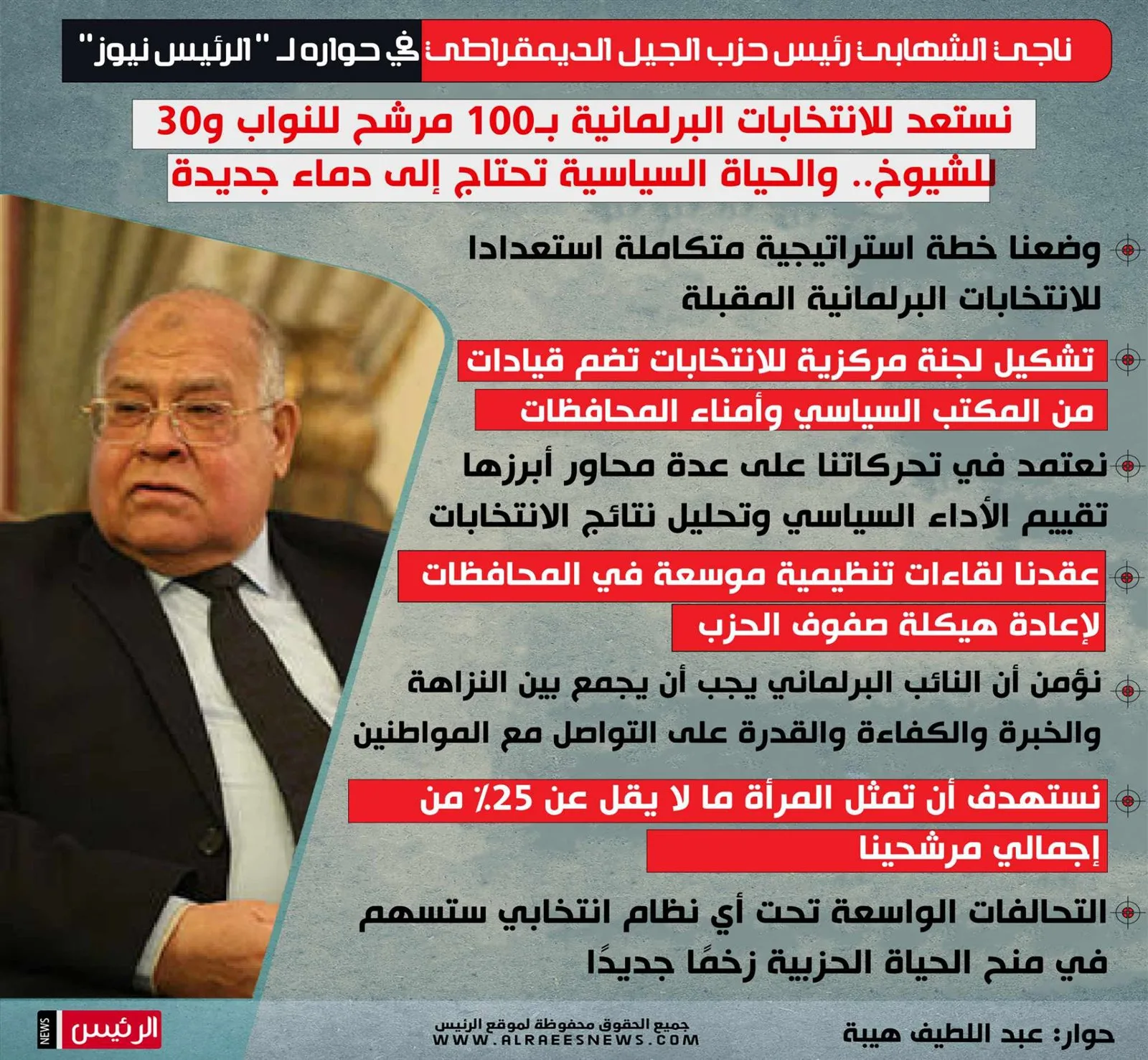 رئيس حزب الجيل الديمقراطي: نستعد للانتخابات البرلمانية بـ100 مرشح لمجلس النواب و30 لمجلس الشيوخ.. والحياة السياسية تحتاج إلى تجديد. (حوار) رئيس حزب الجيل الديمقراطي: نستعد للانتخابات البرلمانية بـ100 مرشح لمجلس النواب و30 لمجلس الشيوخ.. والحياة السياسية تحتاج إلى تجديد. (حوار)