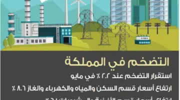 استقرار معدل التضخم عند 2.2% وزيادة أسعار الجملة بنسبة 2%