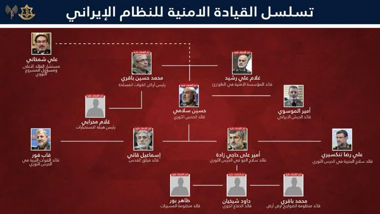 فيلق القدس الإيراني يستهدف أهداف إسرائيل في اليوم الرابع من المواجهة