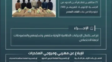 حرس الحدود في جازان يعتقل 7 أشخاص مخالفين لقوانين الأمن الحدودي أثناء محاولة تهريب 140 كيلوغرامًا من نبات القات المخدر.