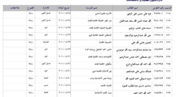 438 طالبًا: نقدم لكم قائمة الأوائل في الشهادة الإعدادية لعام 2025 بمحافظة الجيزة.