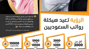 “مال” تتابع التغيرات في رواتب 2.9 مليون مواطن تحت نظام التأمينات الاجتماعية منذ عام 2016.