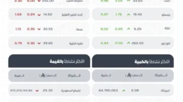تاسي ينهي يومه بارتفاع عند مستوى (10867) نقطة.
