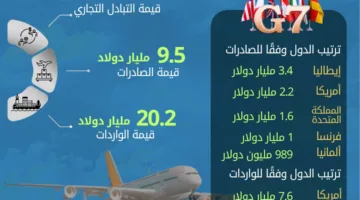 الإحصاءات: 10.5% زيادة في حجم الصادرات المصرية إلى دول مجموعة السبع في عام 2024