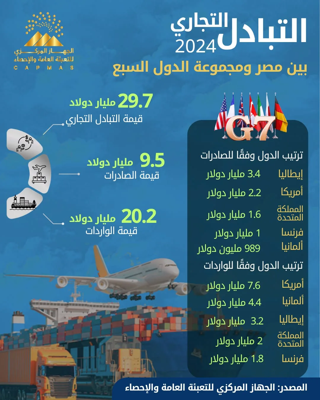 الإحصاءات: 10.5% زيادة في حجم الصادرات المصرية إلى دول مجموعة السبع في عام 2024 الإحصاءات: 10.5% زيادة في حجم الصادرات المصرية إلى دول مجموعة السبع في عام 2024
