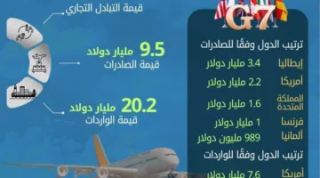 زيادة بنسبة 10.5% في صادرات مصر إلى مجموعة دول السبع في عام 2024
