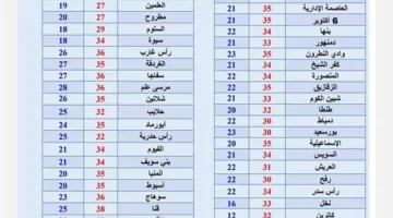 «حالة الطقس خلال الأسبوع».. أجواء دافئة مع رياح نشطة وضباب في المحافظات (عودة الأمطار)