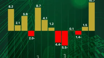 الرياض تتفوق في زيادة أسعار العقارات بالمملكة بنسبة 10.7% خلال الربع الأول.