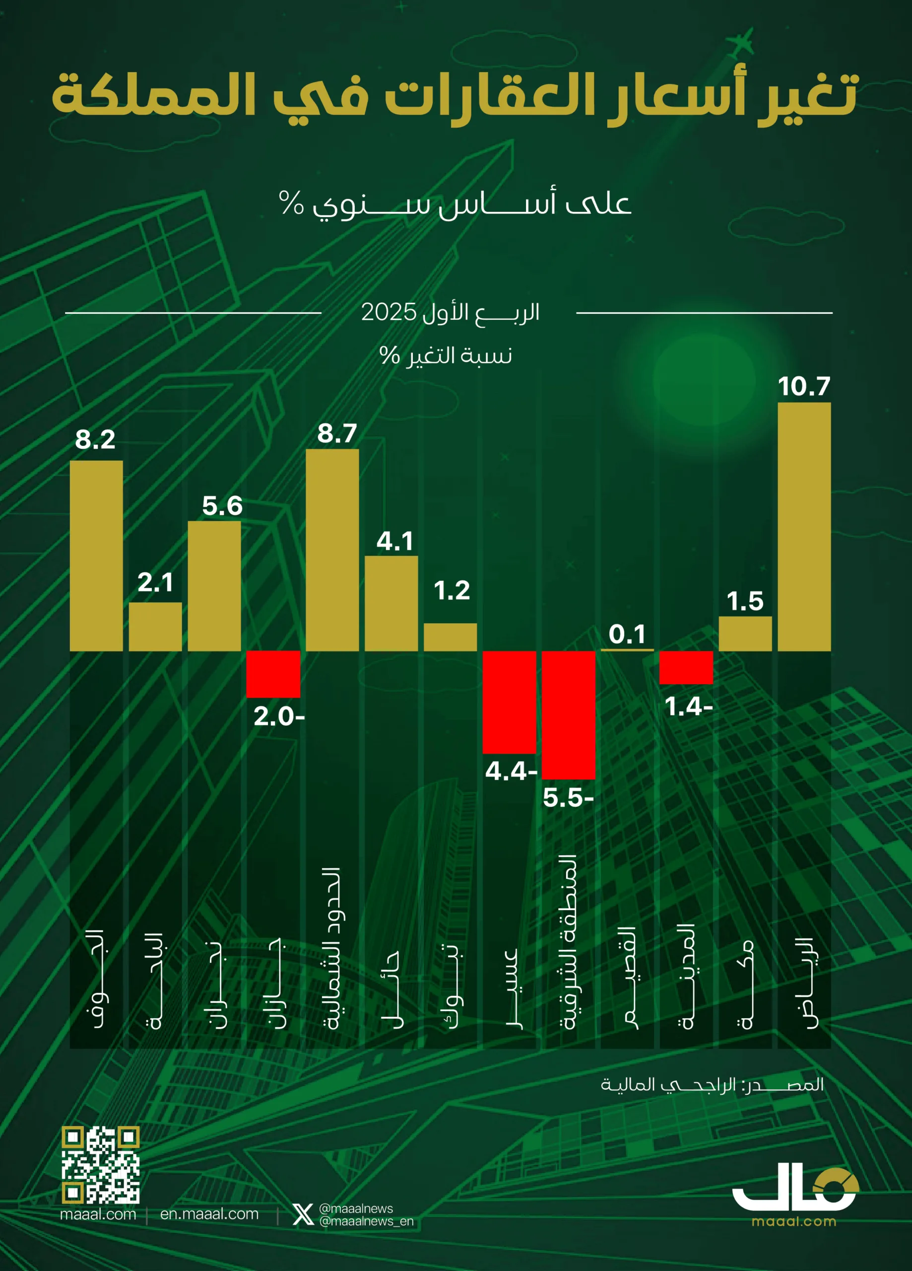الرياض تتفوق في زيادة أسعار العقارات بالمملكة بنسبة 10.7% خلال الربع الأول. الرياض تتفوق في زيادة أسعار العقارات بالمملكة بنسبة 10.7% خلال الربع الأول.