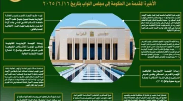 مجلس النواب يحيل مشروع قانون تنظيم العلاقة بين المؤجر والمستأجر إلى اللجان المعنية