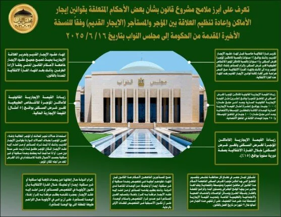 مجلس النواب يحيل مشروع قانون تنظيم العلاقة بين المؤجر والمستأجر إلى اللجان المعنية مجلس النواب يحيل مشروع قانون تنظيم العلاقة بين المؤجر والمستأجر إلى اللجان المعنية