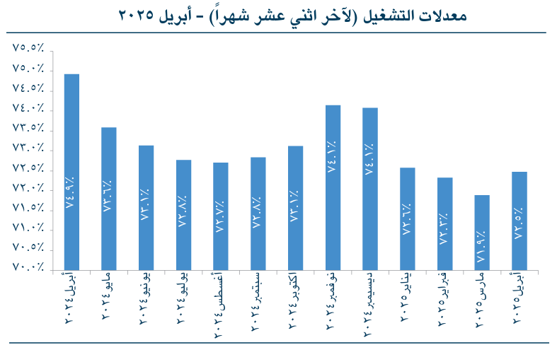 “الجزيرة كابيتال”: صناعة الأسمنت في السعودية تعمل بنسبة 72.5% من قدرتها الإنتاجية والصادرات تزيد بنسبة 24.2%.. اكتشف المزيد من التفاصيل.
