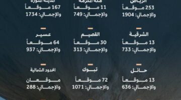 الهيئة العامة للتراث تدرج أكثر من 700 موقع تاريخي جديد في السجل الوطني للآثار
