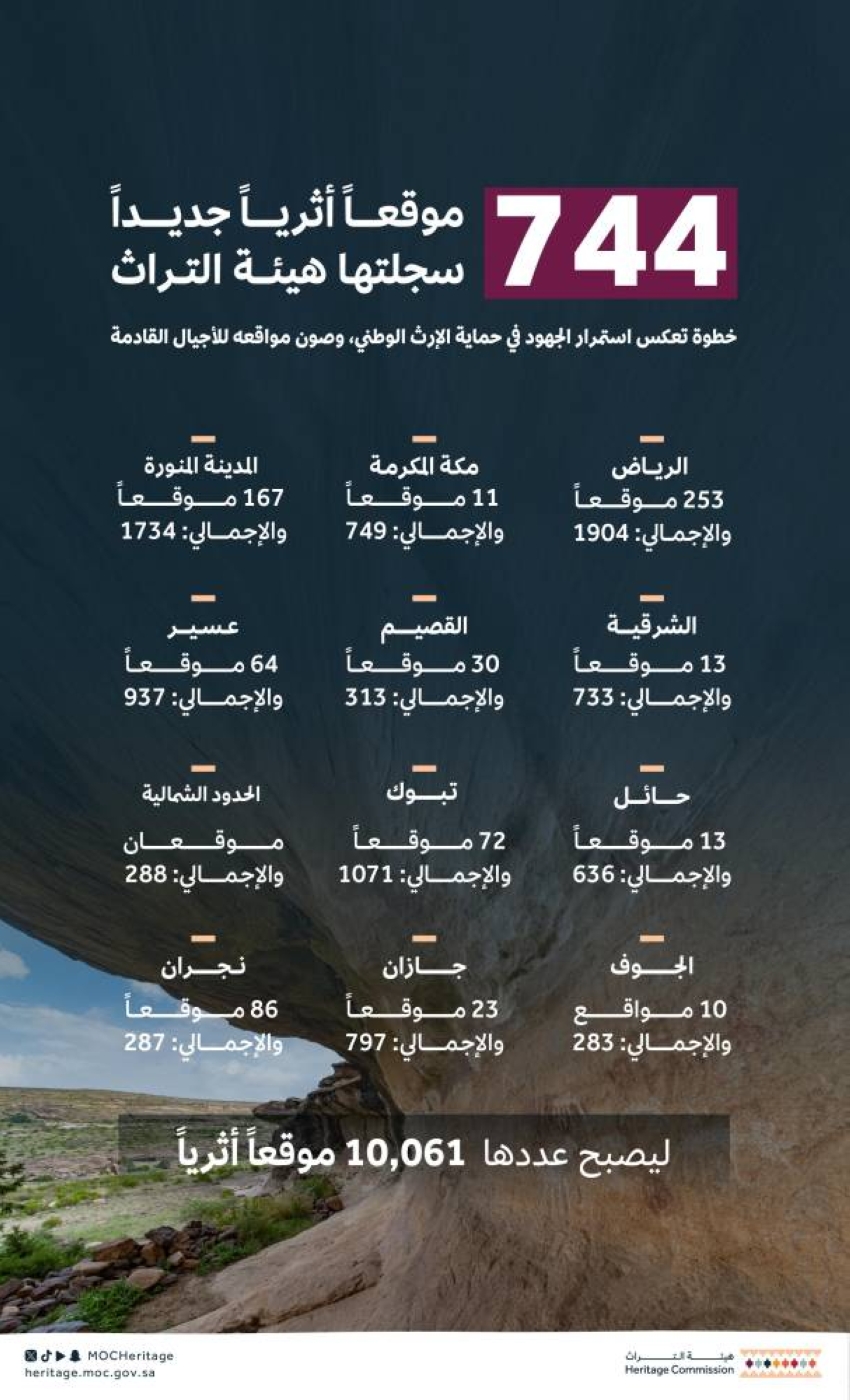 الهيئة العامة للتراث تدرج أكثر من 700 موقع تاريخي جديد في السجل الوطني للآثار