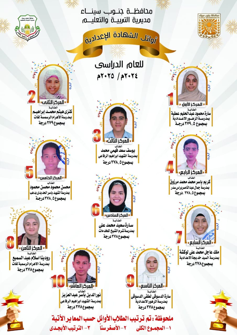 نجاح بنسبة 80.05%: اعتماد نتائج الشهادة الابتدائية الأزهرية في جنوب سيناء نجاح بنسبة 80.05%: اعتماد نتائج الشهادة الابتدائية الأزهرية في جنوب سيناء