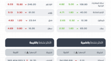 مؤشر الأسهم السعودية يسجل انخفاضًا وينهي تداولاته عند 10713 نقطة.