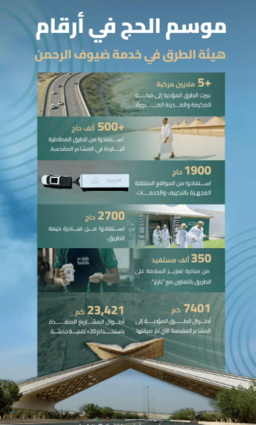 الهيئة المعنية بالطرق تقدم مجموعة من الخدمات لضيوف الرحمن خلال موسم حج 1446هـ الهيئة المعنية بالطرق تقدم مجموعة من الخدمات لضيوف الرحمن خلال موسم حج 1446هـ