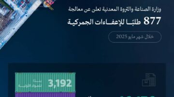 الصناعة والثروة المعدنية تستجيب لـ 877 طلبًا للإعفاء من الرسوم الجمركية