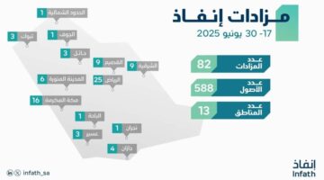 إنفاذ يتولى إدارة 82 مزادًا لبيع 588 عقارًا.