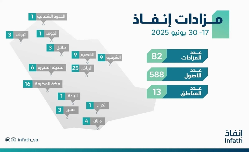 إنفاذ يتولى إدارة 82 مزادًا لبيع 588 عقارًا. إنفاذ يتولى إدارة 82 مزادًا لبيع 588 عقارًا.