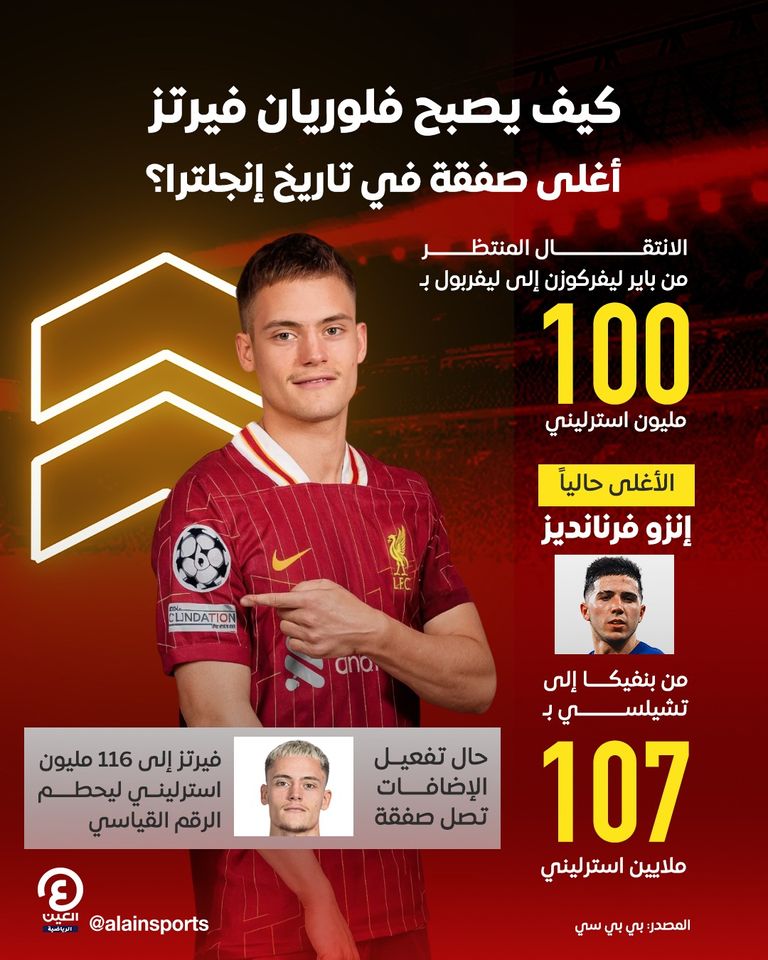 شرط لدخول التاريخ: كيف يمكن لفلوريان فيرتز أن يصبح أغلى لاعب في إنجلترا؟ شرط لدخول التاريخ: كيف يمكن لفلوريان فيرتز أن يصبح أغلى لاعب في إنجلترا؟