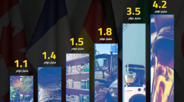 أبرز السلع المستوردة من دول مجموعة السبع في عام 2024 | إنفوجراف