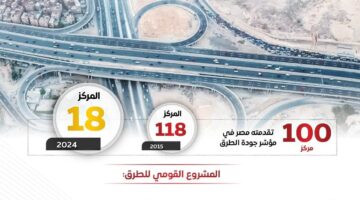 عاجل.. مصر تحرز تقدمًا بـ100 مركز في التصنيف العالمي لجودة الطرق