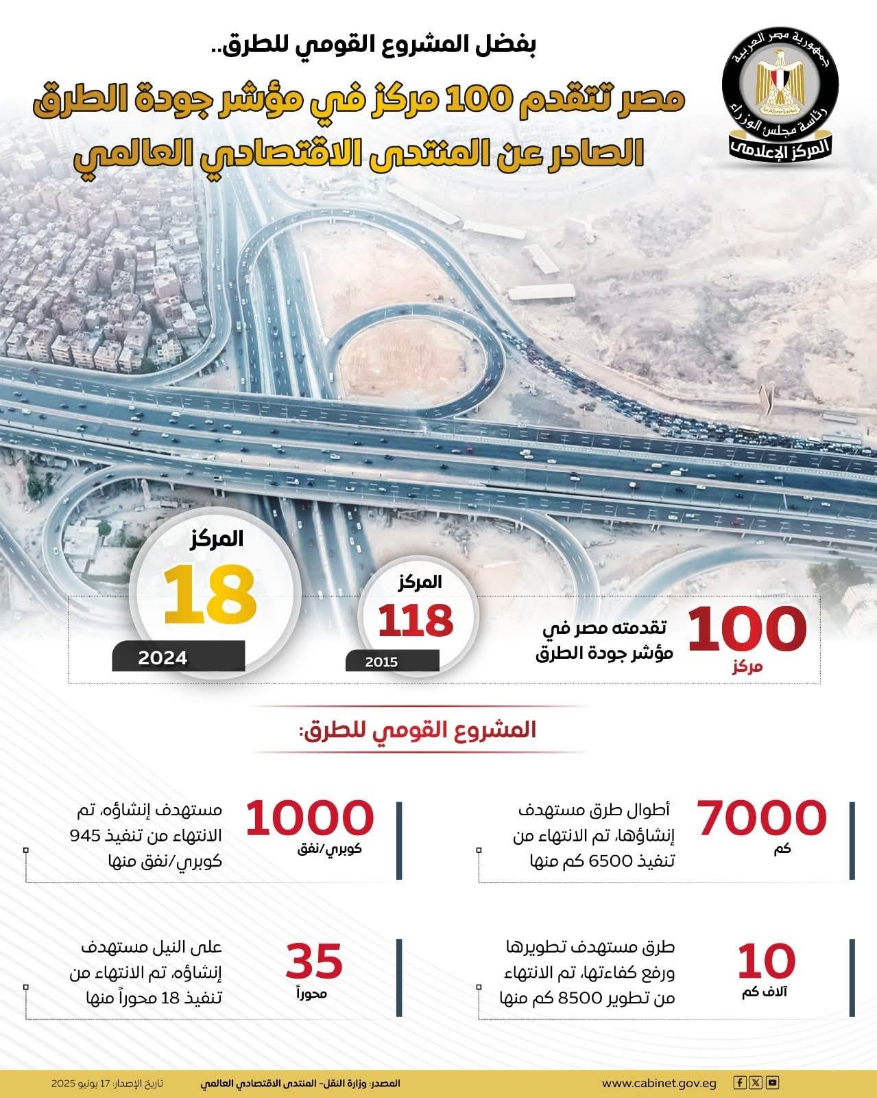 عاجل.. مصر تحرز تقدمًا بـ100 مركز في التصنيف العالمي لجودة الطرق عاجل.. مصر تحرز تقدمًا بـ100 مركز في التصنيف العالمي لجودة الطرق