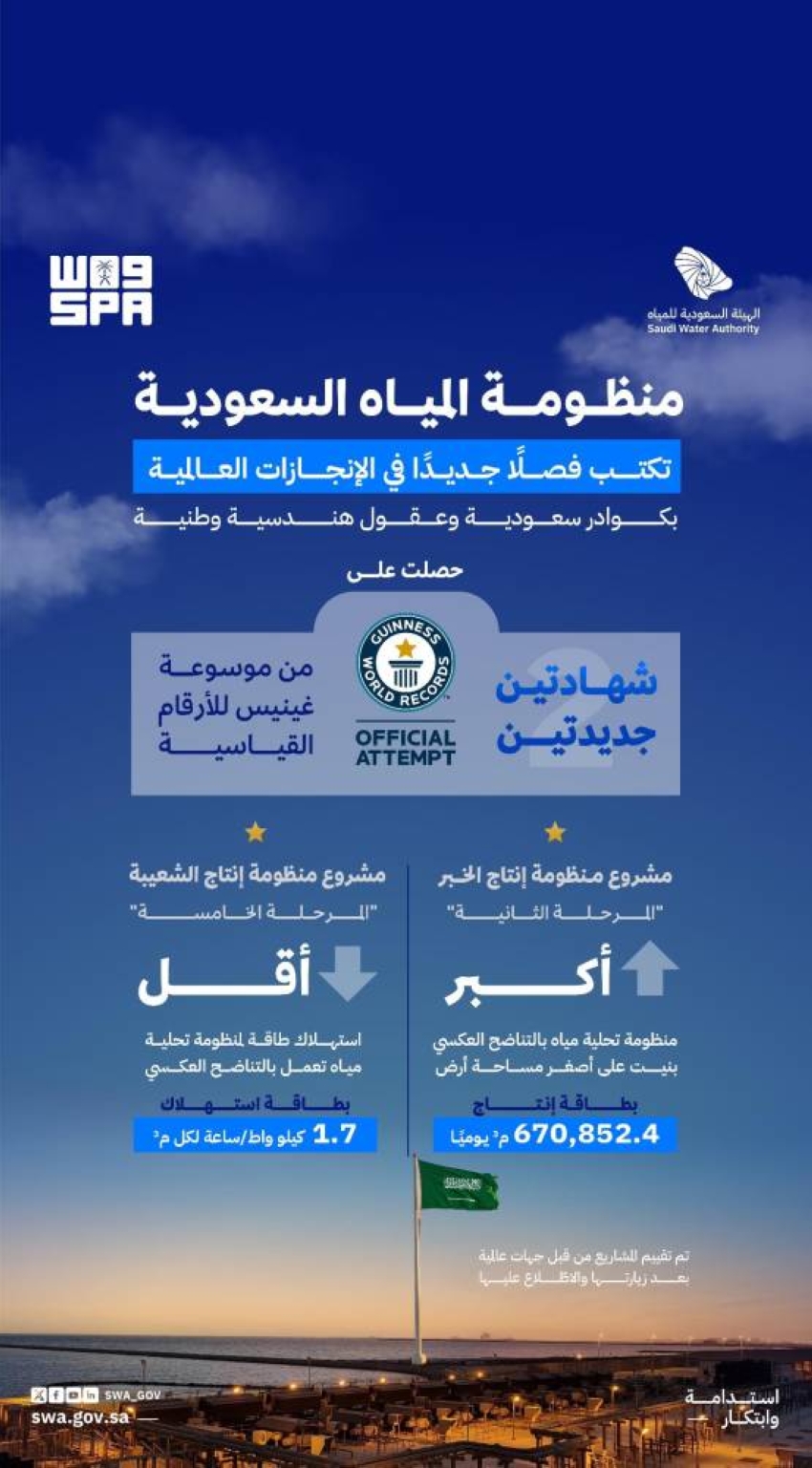 المملكة تحقق المركز الأول عالميًا في تقليص تكلفة الكهرباء من خلال التحلية