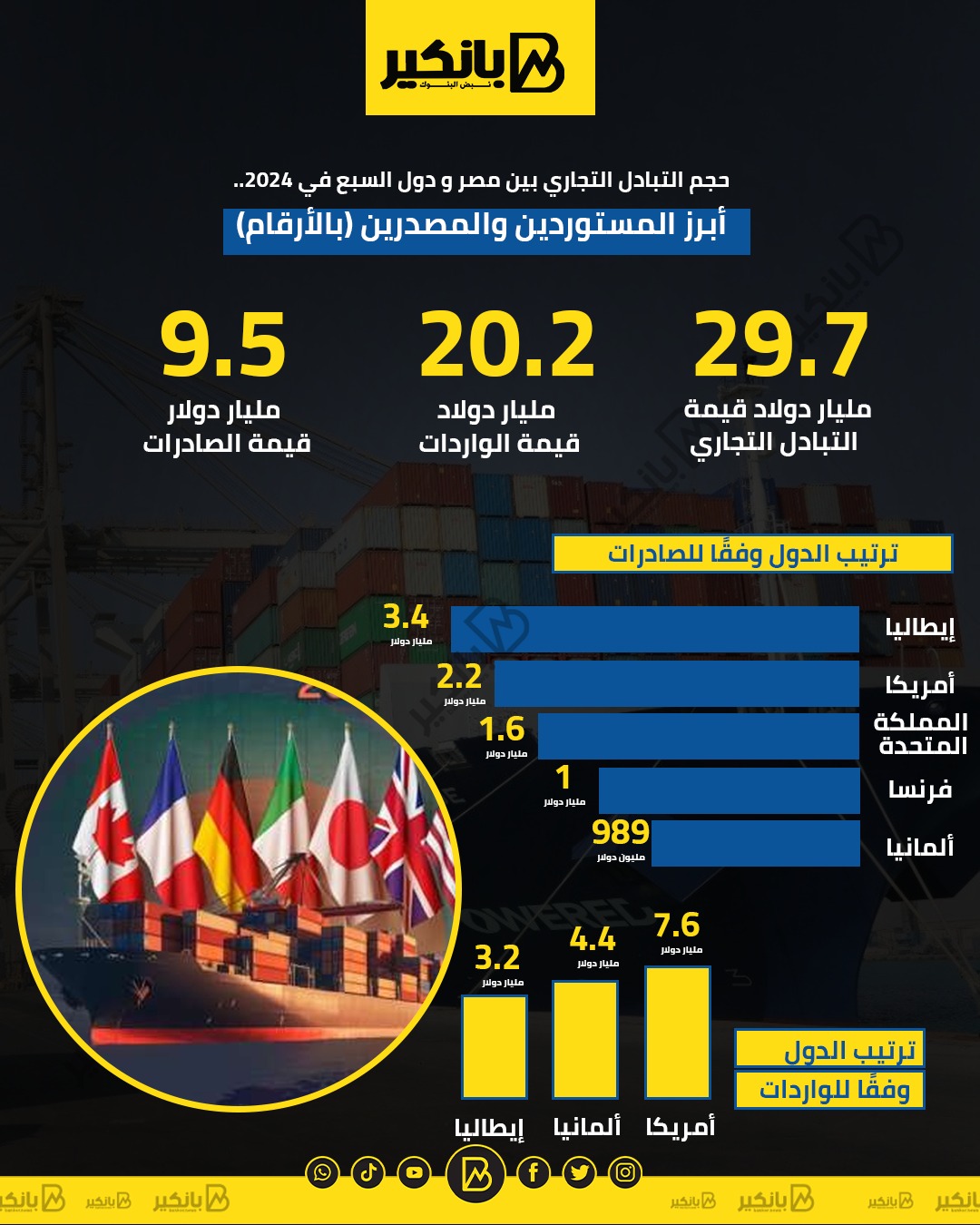 التجارة بين مصر ودول السبع في 2024: تحليل لأهم المستوردين والمصدرين | إنفوجراف التجارة بين مصر ودول السبع في 2024: تحليل لأهم المستوردين والمصدرين | إنفوجراف