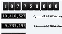 مصر تضاف إليها 750 ألف نسمة في فترة 228 يوماً.