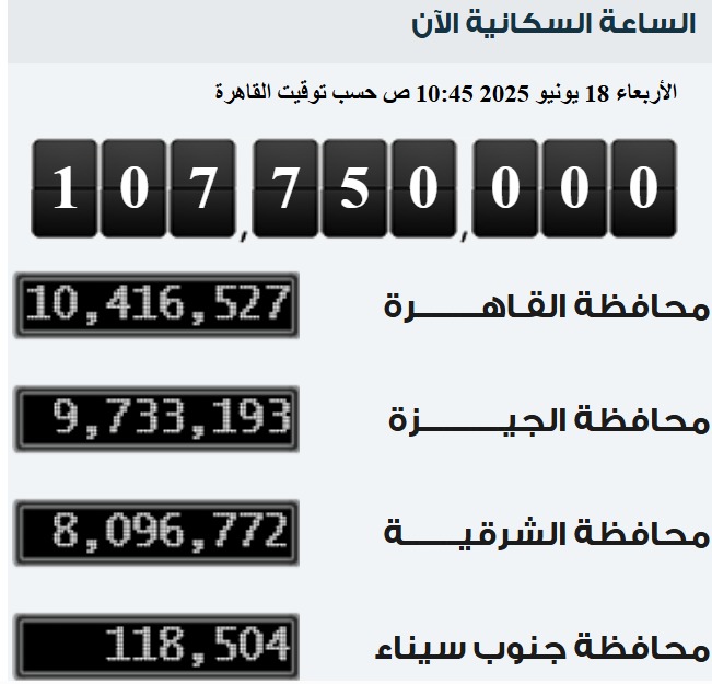 الإحصاءات: زيادة 750 ألف نسمة في تعداد سكان مصر خلال 228 يومًا. الإحصاءات: زيادة 750 ألف نسمة في تعداد سكان مصر خلال 228 يومًا.