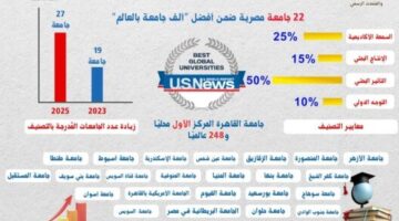 22 جامعة مصرية تتواجد ضمن قائمة أفضل 1000 جامعة عالمية