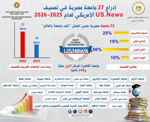 22 جامعة مصرية تتواجد ضمن قائمة أفضل 1000 جامعة عالمية 22 جامعة مصرية تتواجد ضمن قائمة أفضل 1000 جامعة عالمية