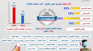 تضمين 27 جامعة مصرية في قائمة أفضل الجامعات العالمية لعام 2025-2026