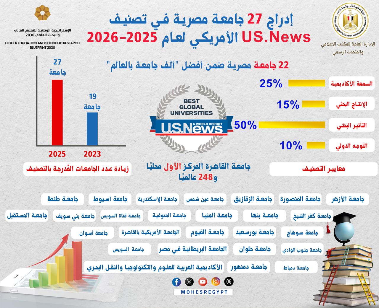 تضمين 27 جامعة مصرية في قائمة أفضل الجامعات العالمية لعام 2025-2026 تضمين 27 جامعة مصرية في قائمة أفضل الجامعات العالمية لعام 2025-2026