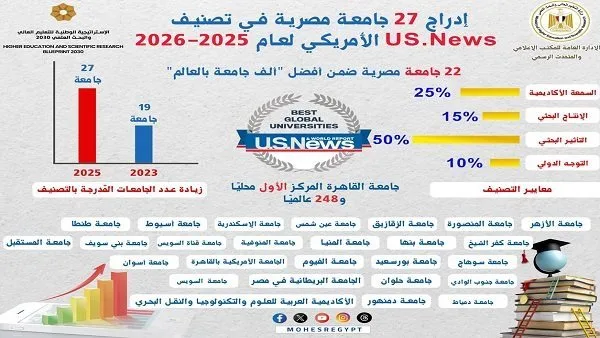إنجاز غير مسبوق للجامعات المصرية في تصنيف U.S. News لعام 2025 إنجاز غير مسبوق للجامعات المصرية في تصنيف U.S. News لعام 2025