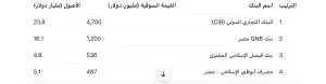 فوربس تنضم 12 بنكًا إلى قائمة أقوى 50 مؤسسة في مصر لعام 2025
