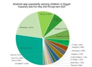 «كاسبرسكي»: ازدياد اهتمام الأطفال بتكنولوجيا الذكاء الاصطناعي بحلول عام 2025 «كاسبرسكي»: ازدياد اهتمام الأطفال بتكنولوجيا الذكاء الاصطناعي بحلول عام 2025
