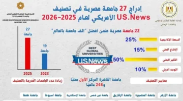 “تعليم الجامعات”: 27 جامعة مصرية تدخل تصنيف US News العالمي