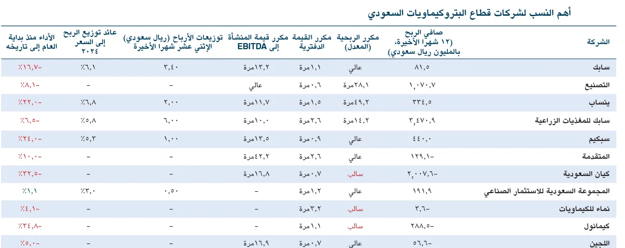 “الجزيرة كابيتال”: استمرار الضغوط على أسعار أغلب منتجات البتروكيماويات.. استكشف هامش الربح وأهم النسب المالية للشركات المدرجة في السوق السعودي.
