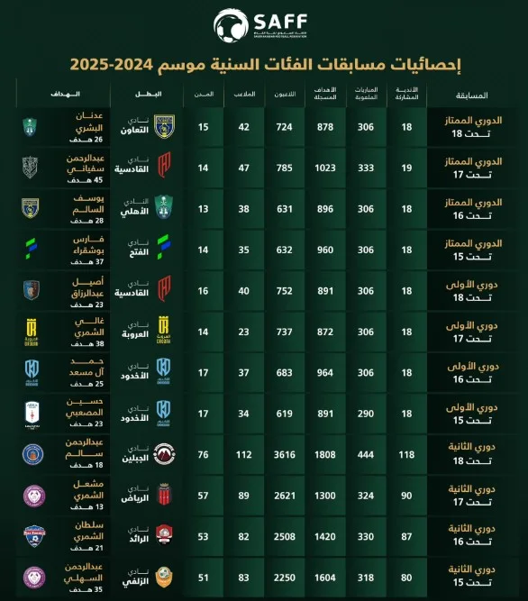 اتحاد كرة القدم يعلن عن بيانات تاريخية لبطولات الفئات السنية اتحاد كرة القدم يعلن عن بيانات تاريخية لبطولات الفئات السنية