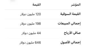 “سي آي كابيتال” تتصدر قائمة فوربس لأقوى 50 شركة في مصر لعام 2025