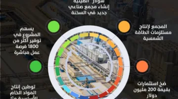 7 حقائق حول المجمع الصناعي الجديد في العين السخنة | إنفوجراف