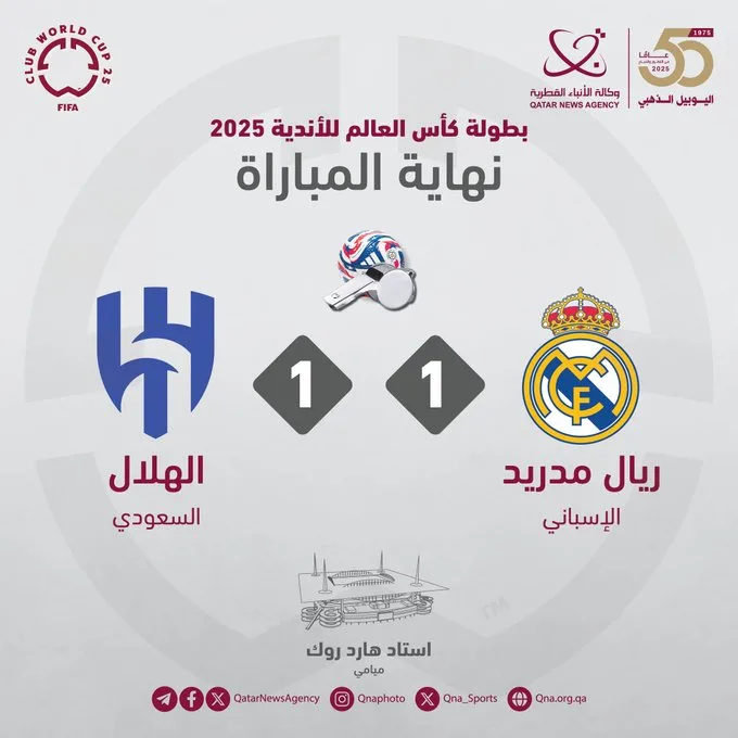 كأس العالم للأندية 2025: تعادل ريال مدريد الإسباني والهلال السعودي بهدف لكل منهما كأس العالم للأندية 2025: تعادل ريال مدريد الإسباني والهلال السعودي بهدف لكل منهما