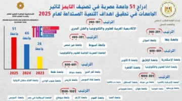 51 جامعة مصرية تبرز عالميًا في تصنيف التايمز للتأثير 2025.. والأكاديمية العربية وجامعات أسوان وبنها تتصدر القائمة.